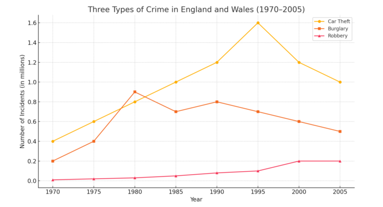 IELTS Academic Writing Task 1 and Task 2: Crime Chart Report and Prison Sentencing Essay with Band 7+ Sample Answers